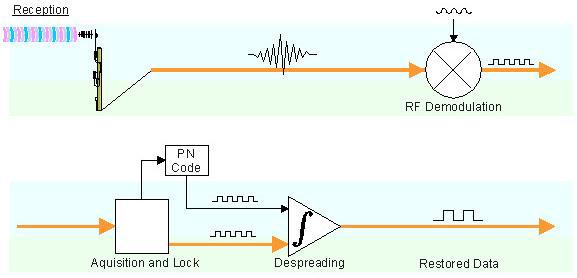 Sedangkan pada Gambar 2.12 menjelaskan sistem penyebaran pseudo noise pada penerima, yaitu demodulator memisahkan sinyal pesan dari sinyal RF yang ditumpanginya.