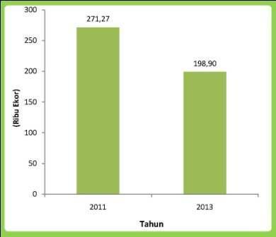 Perbandingan Jumlah Sapi dan Kerbau di Kabupaten Blora Tahun 2011 dan 2013 Pelaksanaan Pendataan Sapi Potong, Sapi Perah, dan Kerbau (PSPK) 2011 yang dilaksanakan serentak di seluruh Indonesia mulai