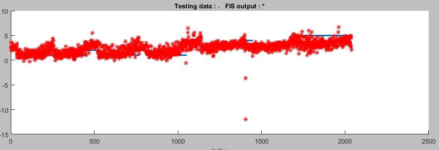 7. Akurasi Hasil Pengujian Tekstur Sampel Pengujian model ANFIS pada data testing menghasilkan nilai error RMSE sebesar 1.1584 yang ditunjukkan sesuai plot data pada Gambar37. Gambar 37.