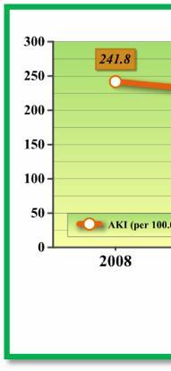 GAMBAR 3.3 ANGKA KEMATIAN IBU DI PROVINSI SULAWESI TENGAH TAHUN 2008-2012 Target Renstra 2011-2016 : Menurunnya AKI dari 307/100.000 KH (2007) menjadi 250/100.