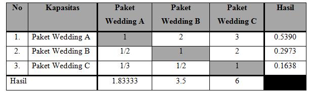 Hasil Perhitungan Matriks Kriteria Kapasitas Pada perhitungan matriks ketiga yaitu membandingkan kriteria kapasitas dengan paket pernikahan yang telah ditentukan.