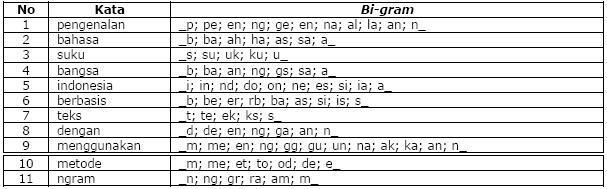 JITIKA ISSN: 0852-730X Tabel 1. Contoh pembentukan N-gram e. Naive Bayes Clasifier Naive bayes classifier merupakan sebuah metode klasifikasi yang berakar pada teorema bayes.