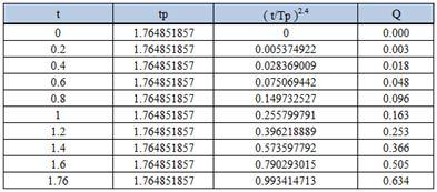 11 tp = 1,76 jam Tp + T 0,3 = 4,66 jam Tp + T 0,3 + 1,5T 0,3 = 9,001 jam A R Qp o = 3,60 (0,3Tp T ) 0,3 0,6386 m 3 / det Berikut ini tabel kurva pada tiap tiap parameter. Tabel 4.17.