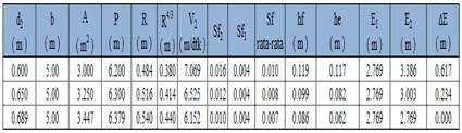 18 Untuk perhitungan kedalaman dan kecepatan air pada titik kontrol 2 dengan cara coba coba dan didapat hasil sebagai berikut : n = 0,011 ( beton acian ) k = 0,2 misal d2 = 0,6 m P = b + 2h = 5 + (2