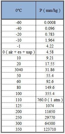 6 Kelembaban = 87,39 % ed = 29,45 mm/hg x 87,39% = 25,74 mm/hg E = 0,35(29,45 25,74) 1 +, = 1,68 mm/hr E =, 30 = 0,05 m/bln Selanjutnya perhitungan dapat ditabelkan pada tabel 4.24. Tabel 4.7. Perhitungan Evaporasi Gambar 4.