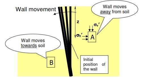 PADA KONDISI AKTIF MENURUT RANKINE Ketika dinding bergerak dari A menuju A, tegangan horisontal efektif pada elemen tanah akan berkurang