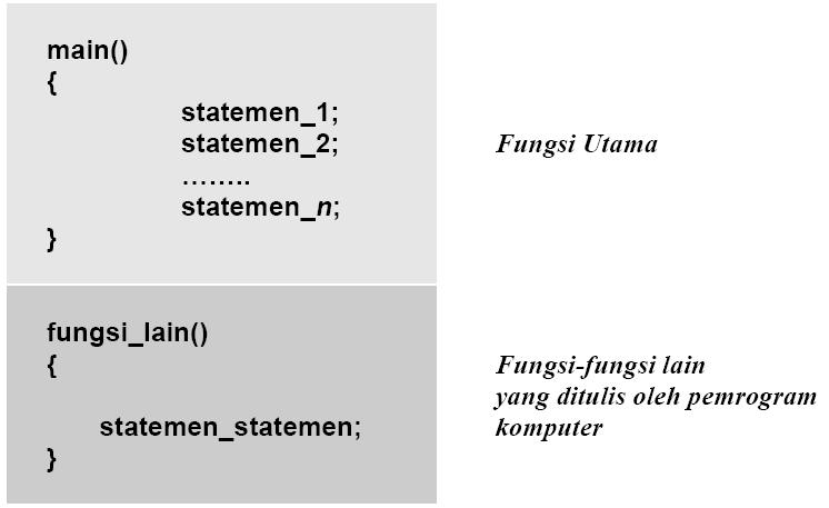 Gambar 1.4. Struktur program C Gambar 1.5.