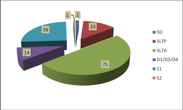 Dari Diagram pie 4.2 bahwa dari jenis kelamin lebih dari setengah pelanggan di Dinas Kependudukan dan Pencatatan Sipil Kota Bogor berjenis kelamin Laki - Laki sebanyak 93 orang ( 62%). 3.