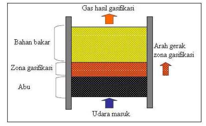2.4 Reaktor Gasifikasi Reaktor gasifikasi dapat dibagi kedalam 5 jenis, antara lain: Reaktor Gasifikasi Tipe Updraft Pada reaktor tipe ini, zona pembakaran (sumber panas) terletak di bawah bahan