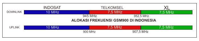 14 2.6 Penggunaan spketrum Frekuensi di Indonesia Perkembangan telekomunikasi di Indonesia terbilang pesat.