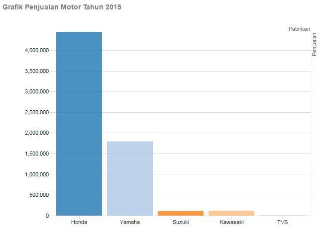 Gambar 1.4 Grafik Perbandingan Penjualan Motor 2015 Sumber: (www.triatmono.
