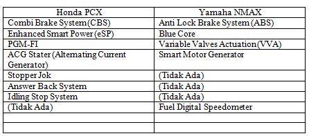 matik premium berbadan bongsor 150cc dimenangkan oleh Yamaha NMAX yang berada diposisi kelima didalam lima besar penjualan motor terlaris tersebut. Tabel 1.