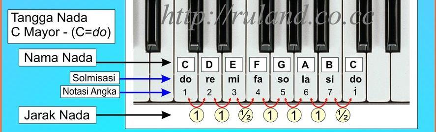 D. Materi Pembelajaran 1. Fakta Tangga nada sebagai dasar melody 2.