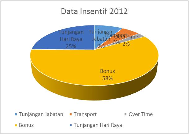Gambar 1.2: Chart Data Insentif 2012 Gambar 1.