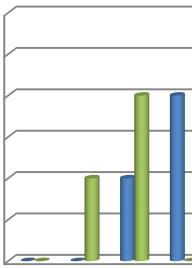 Jumlah kasus Balita Gizi Buruk pada Balita menurut jenis kelamin dapat dilihat pada grafik berikut ini: JUMLAH KASUS GIZI BURUK BALITA DI PUSKESMAS MENURUT JENIS KELAMIN DI KAB. MANGGARAI 3 3 2.