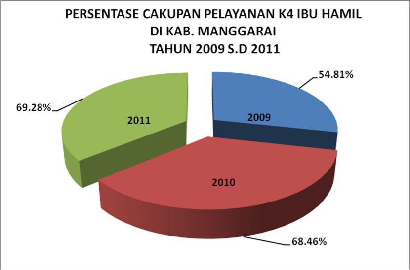 Gambar presentase cakupan pelayanan K4 ibu hamil di Kabupaten Manggarai dari tahun 2009 s.