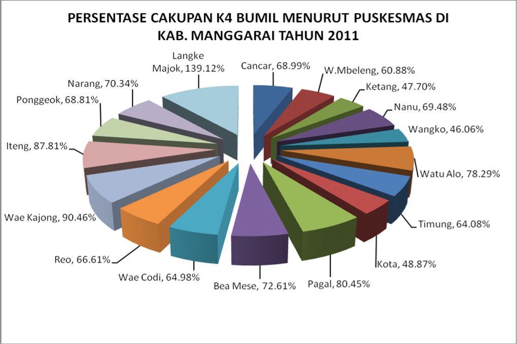 Presentase cakupan pelayanan K4 Bumil menurut Puskesmas tahun 2011 dapat dilihat pada grafik di bawah ini: Dari gambar di atas dapat diketahui bahwa, cakupan pelayanan K4 ibu hamil menurut Puskesmas