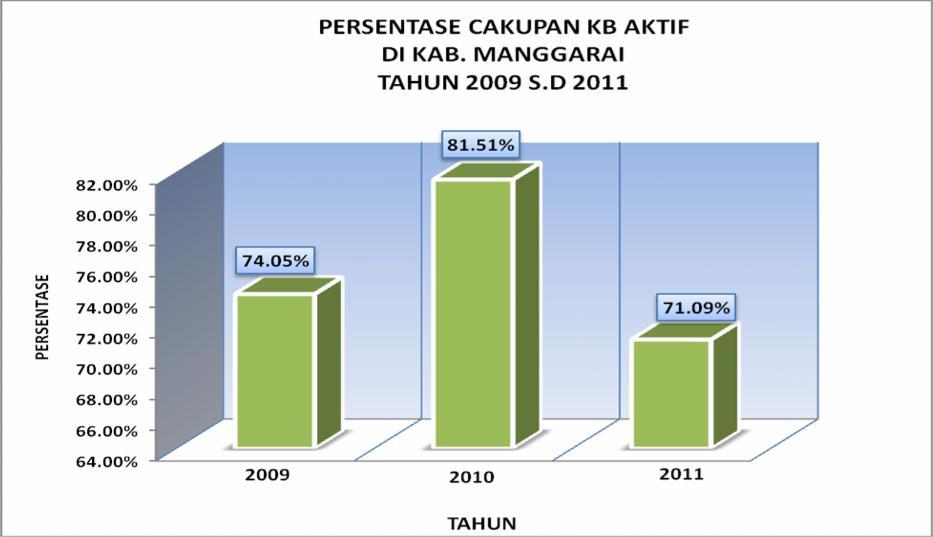 dan pada tahun 2011 sebesar 31.6 %. Dan cakupan IUD pada tahun 2009 sebesar 17.78 %, tahun 2010 sebesar 17.28 % dan pada tahun 2011 sebesar 15.5 %.
