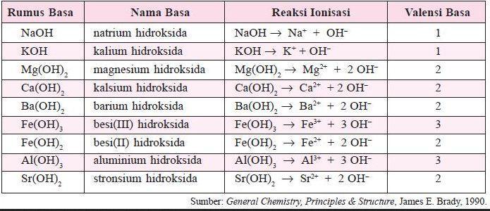 2. basa Menurut Arrhenius, basa adalah zat yang dalam air melepaskan ion OH. Pembawa sifat basa adalah ion OH.