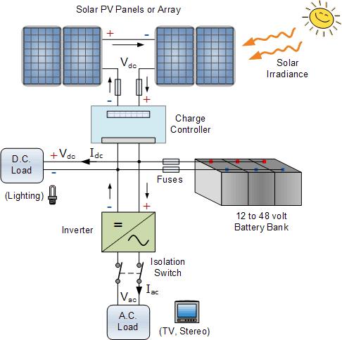 16 Gambar 2.2 Diagram Prinsip PLTS Off-Grid/Stand-Alone System (http://alternative-energy-tutorials.com) 2.2.3.
