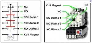 Gambar 3 : Gambar Kontak MC Gambar 4 : Cara Kerja MC Aplikasi Keuntungan penggunaan kontaktor magnetis sebagai pengganti peralatan kontrol yang dioperasikan secara manual meliputi hal : Pada penangan