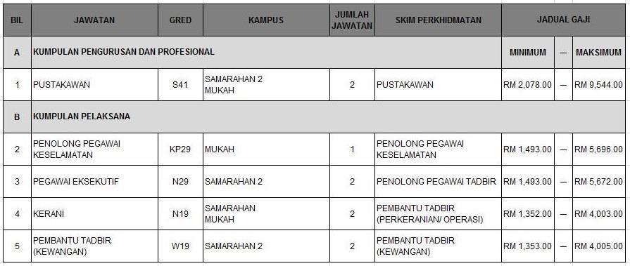A Kumpulan Pengurusan Dan Profesional 1 Pustakawan Gred S41 Calon Bagi Lantikan Memiliki Kelayakan Seperti Berikut A Warganegara Malaysia Pdf Free Download
