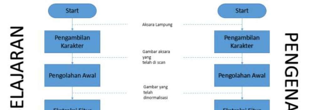 III. SISTEM PENGENALAN AKSARA LAMPUNG Sistem pengenalan Aksara Lampung yang dibuat memiliki 2 proses utama yaitu proses pembelajaran dan proses pengenalan.