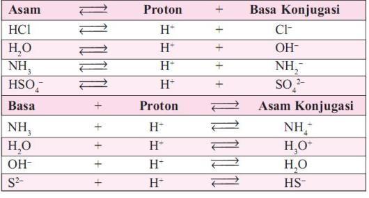 Pasangan asam-basa setelah terjadi serah-terima proton dinamakan asam-basa konjugasi.