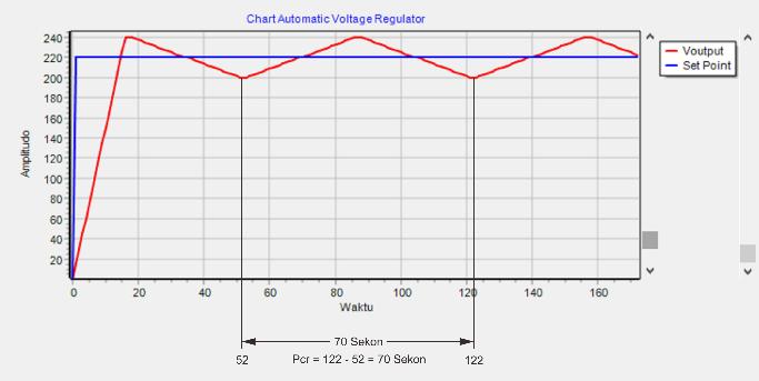 Gambar 6 Grafik Hasil Tuning Ziegler-Nichols 2 3.2 Hasil Pengujian Terhadap Kenaikan Beban Tanpa Menggunakan AVR Pada tahap uji coba ini generator diberikan rpm mula-mula sebesar 2.