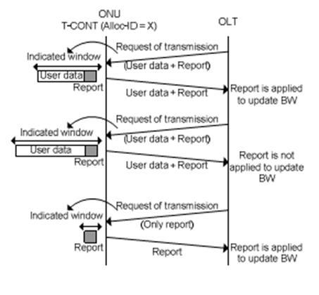 9 Gambar 2.2 Proses DBA 2.7 Keamanan Pada ITU-T G.984.