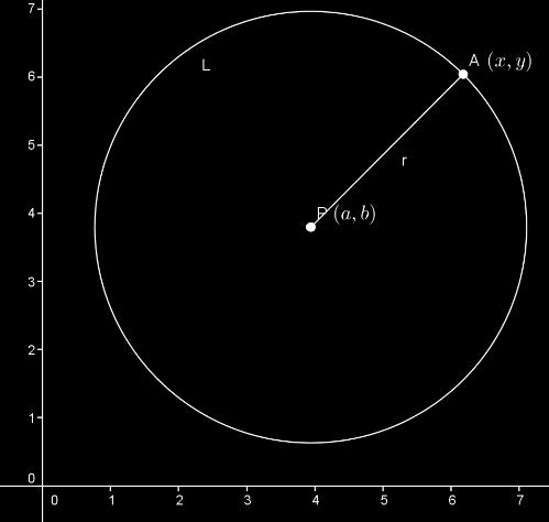 Persamaan Lingkaran dalam Bentuk lain Apabila lingkaran dengan pusat (a, b) dan jari-jari r yang berbentuk: (x a) 2 + (y b) 2 = r 2 diuraikan, maka diperoleh bentuk: x 2 + y 2 2ax