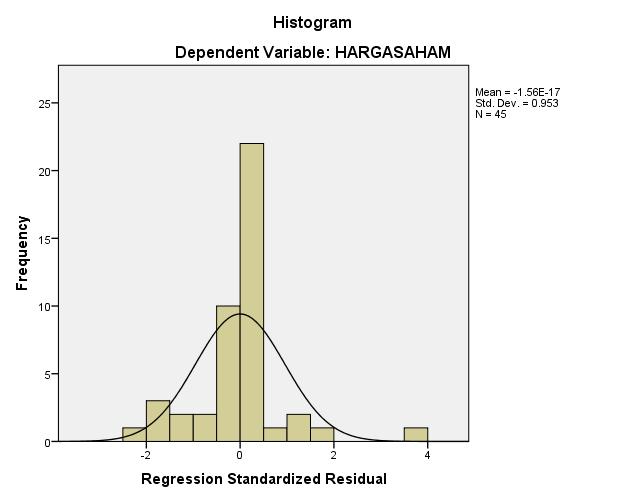 Gambar 4.1 Grafik Histogram (Sumber : Output SPSS, data diolah.