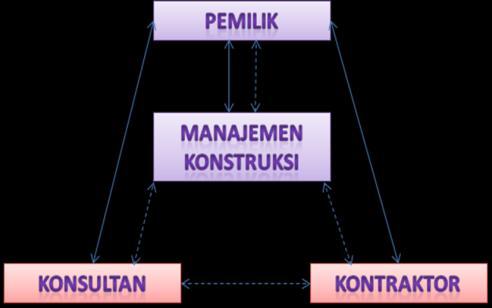 7 Pengawasan pada tahap desain dan pelaksanaan dibawah manajemen kontruksi (wakil pemilik) Koordinasi antara konsultan dan kontraktor hanya kepada manajemen konstruksi (pemilik tidak direpotkan)