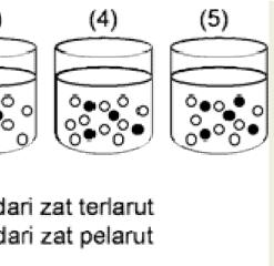 pengawetan makanan dengan memberi garam 2. penambahan etilen glikol pada radiator mobil 3. proses penyerapan air oleh akar tanaman 4. menentukan massa molekull relatif 5.
