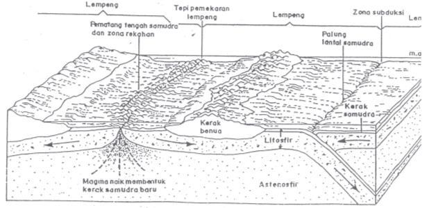 Di bawah litosfer terdapat lapisan batuan cair yang dinamakan astenosfer.