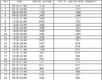 Titik survei B 1. Arah Balaraja (asumsi gerbang masuk) 2. Arah gerbang tol (asumsi gerbang keluar) = (jam) = 0395 = = 024 Tabel 2.