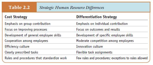 Praktek HRM harus sesuai dengan strategi kompetitifnya, sehingga akan memiliki performa yang lebih baik A