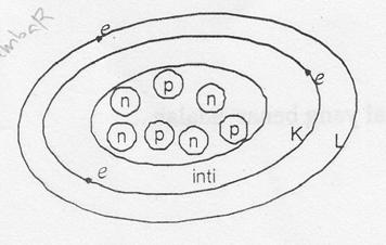 36. Model atom berdasarkan teori Niels Bohr dilukiskan seperti gambar. Keterangan : n = netron p = proton e = elektron Model atom di atas sesuai dengan rumus atom... A. 3 Li 7 B. 3 Be 7 C. 3 Li 8 D.