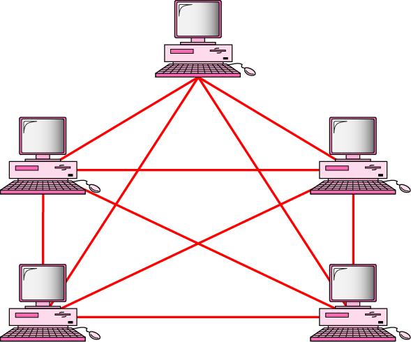 Topologi Jaringan Komputer MESH Idealnya, agar tidak terjadi perebutan saluran, setiap node dihubungkan dengan 1 saluran transmisi Tidak efisien, terlalu banyak saluran transmisi Implementasi