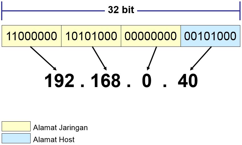 IP Address V4 Format IP Address terdiri dari bilangan biner 32 bit yang dibagi dalam 4 oktet, dan dituliskan dalam format 4 kelompok bilangan