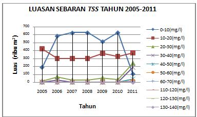 Sedangkan luasan TSS sedang cenderung stabil namun menunjukkan tandatanda kenaikan. Yang perlu diperhatikan adalah bahwa luasan TSS tinggi cenderung naik dari tahun ke tahun. Gambar 8.