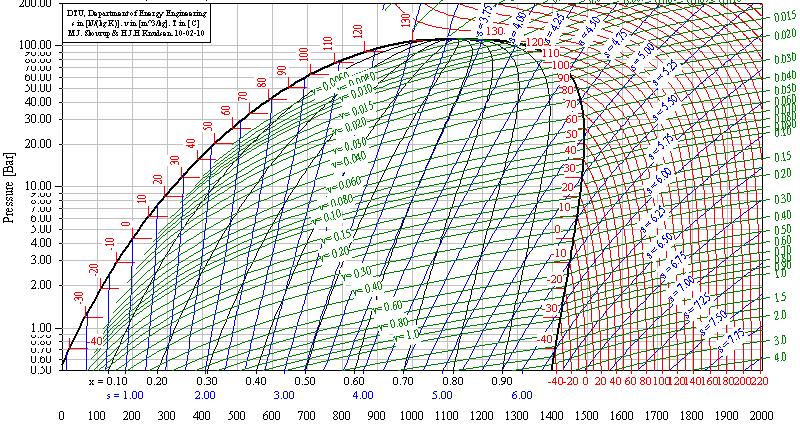 Analisa Performansi Refrigerator Gambar 1 Diagram p-h R 134 a (sumber software coolpack) Siklus Kompresi Uap Gas Ideal Sistem refrigerasi kompresi uap ideal mengacu kepada konsep dari sistem Carnot