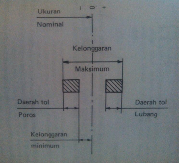 Gambar di atas adalah menunjukan diagram kedudukan daerah toleransi poros dan lubang.