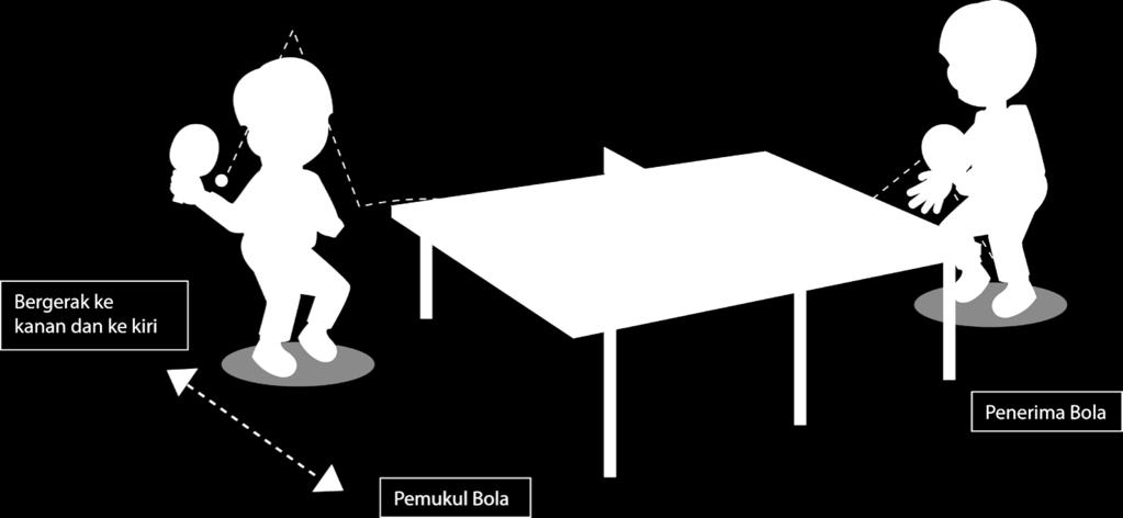 2) Pembelajaran 2 : melambung bola dan memukulnya ke arah meja menggunakan pukulan forehand, di tempat, dan bergerak ke kanankiri, dilakukan secara berpasangan dan bergantian.