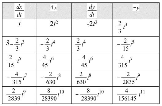 Salusu, Penyelesaian Persamaan Linear-Non Linear 314 Persamaan Komplementer PENUTUP Misalkan Untuk (1) 4x =- 1+ 2t - t + t - t + t - 2 2 4 4 6 1 8 4 10 3 45 135 14195 2 3 2 5 4 7 2 9 3 15 315 2835 y