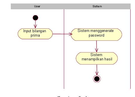 Activity Diagram Enkripsi Activity diagram ini dibuat untuk menguraikan sistem dari proses enkripsi yang di dalamnya terdapat kata kunci untuk mengunci image yang bersifat rahasia atau pribadi agar