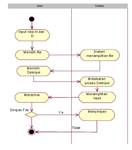 b. Sequence Diagram Enkripsi Sequence diagram enkripsi dibuat untuk mengenkripsi suatu image yang berguna untuk mengunci image yang asli, dengan memasukkan kata kunci agar image tersebut tidak bisa