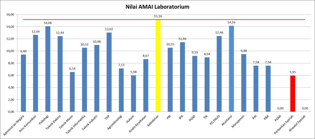 Nilai AMAI Laboratorium Gambar 13 menunjukkan nilai AMAI Laboratorium tertinggi adalah program studi Kebidanan dengan nilai 15,2 dan nilai AMAI Laboratorium terendah adalah program studi Hukum dan