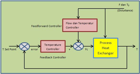 III. PERANCANGAN SISTEM Perancangan simulasi pengendalian Heat Exchanger hanya meliputi perangkat lunak (software) pada LabVIEW.