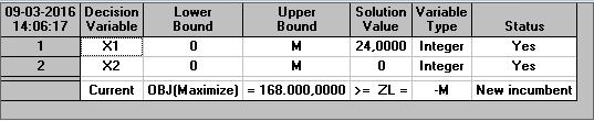 Dalam Output gambar tersebut hasilnya adalah biaya laba per unit pada produk Lemari (X1) sebesar 7000, sedangkan biaya laba per unit pada produk Tempat Tidur (X2) sebesar 6000. 4.